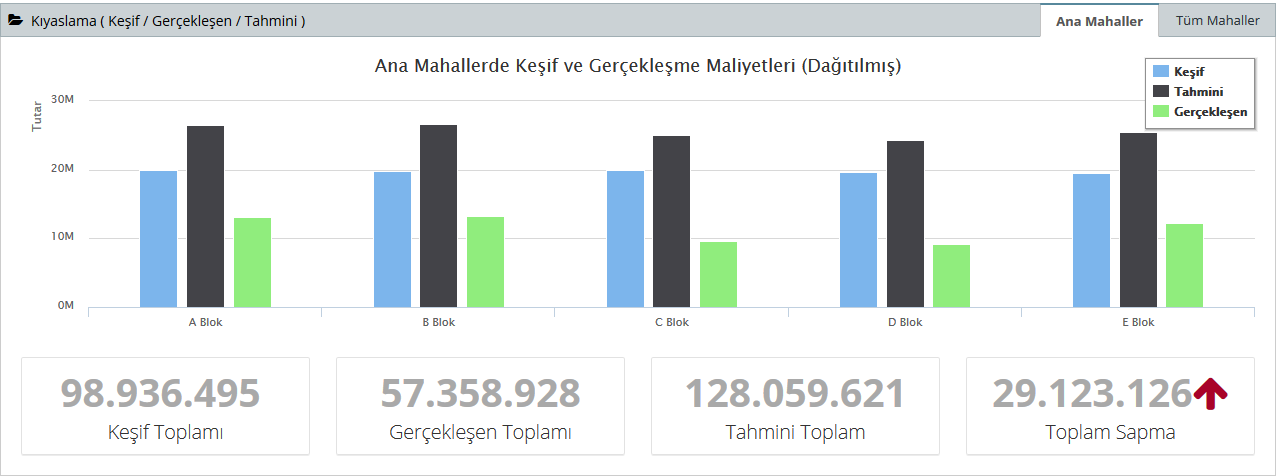 Forecast Budget at Completion